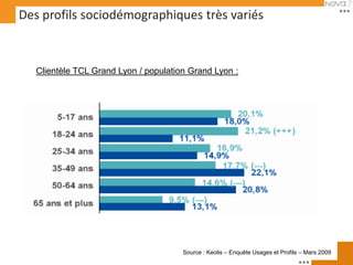 Des profils sociodémographiques très variés


   Clientèle TCL Grand Lyon / population Grand Lyon :




                                       Source : Keolis – Enquête Usages et Profils – Mars 2009
 