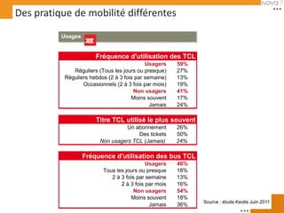 Des pratique de mobilité différentes
          Usages


                       Fréquence d'utilisation des TCL
                                            Usagers    59%
              Réguliers (Tous les jours ou presque)    27%
           Réguliers hebdos (2 à 3 fois par semaine)   13%
                  Occasionnels (2 à 3 fois par mois)   19%
                                       Non usagers     41%
                                      Moins souvent    17%
                                              Jamais   24%

                       Titre TCL utilisé le plus souvent
                                   Un abonnement       26%
                                       Des tickets     50%
                         Non usagers TCL (Jamais)      24%

                   Fréquence d'utilisation des bus TCL
                                            Usagers    46%
                          Tous les jours ou presque    18%
                             2 à 3 fois par semaine    13%
                                 2 à 3 fois par mois   16%
                                      Non usagers      54%
                                     Moins souvent     18%
                                                             Source : étude Keolis Juin 2011
                                             Jamais    36%
 