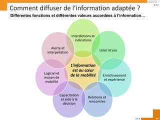 Comment diffuser de l’information adaptée ?
Différentes fonctions et différentes valeurs accordées à l’information…




                                       Interdictions et
                                         indications

                      Alerte et
                                                          Loisir et jeu
                   interpellation


                                      L’information
                                       est au cœur
                 Logiciel et
                 moyen de
                                      de la mobilité        Enrichissement
                                                             et expérience
                  mobilité


                               Capacitation
                                                  Relations et
                                et aide à la
                                                  rencontres
                                 décision


                                                                             23
 