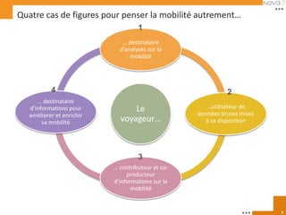 Quatre cas de figures pour penser la mobilité autrement…
                                    1
                              … destinataire
                             d’analyses sur la
                                 mobilité




           4                                                 2
      … destinataire
   d’informations pour           Le                   …utilisateur de
   améliorer et enrichir                           données brutes mises
        sa mobilité          voyageur…               à sa disposition




                                    3
                           … contributeur et co-
                                producteur
                           d’informations sur la
                                 mobilité


                                                                          3
 