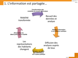 1. L’information est partagée…
                                         Transformation des
                                   modalités de recueil et d’analyse



                                                                  Recueil des
                   Mobilité                                       données et
                 transformée                                       analyse


                                                                         Adapter l’information
                                                                       à une diffusion publique
         Alimentation du
    débat public sur la mobilité




                    Les
                                                              Diffusion des
              représentations
                                                             analyses auprès
               des habitants
                                                                 de tous
                 changent
                                           Accepter de mettre
                                            ces informations
                                          sur la place publique

                                                                                                  5
 