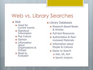 Web vs. Library Searches 
 Web 
 Good for 
current events 
 Statistical 
Information 
 Pop Culture 
 Opinion 
 Information 
about 
Organizations & 
Groups 
 Need to 
Evaluate! 
 Library Databases 
 Research Based Books 
& Articles 
 Full-text Resources 
 Authoritative & Peer-reviewed 
Materials 
 Information about 
People & Cultures 
 Easier to Search 
 AND, OR, NOT 
 Specific Subjects 
 