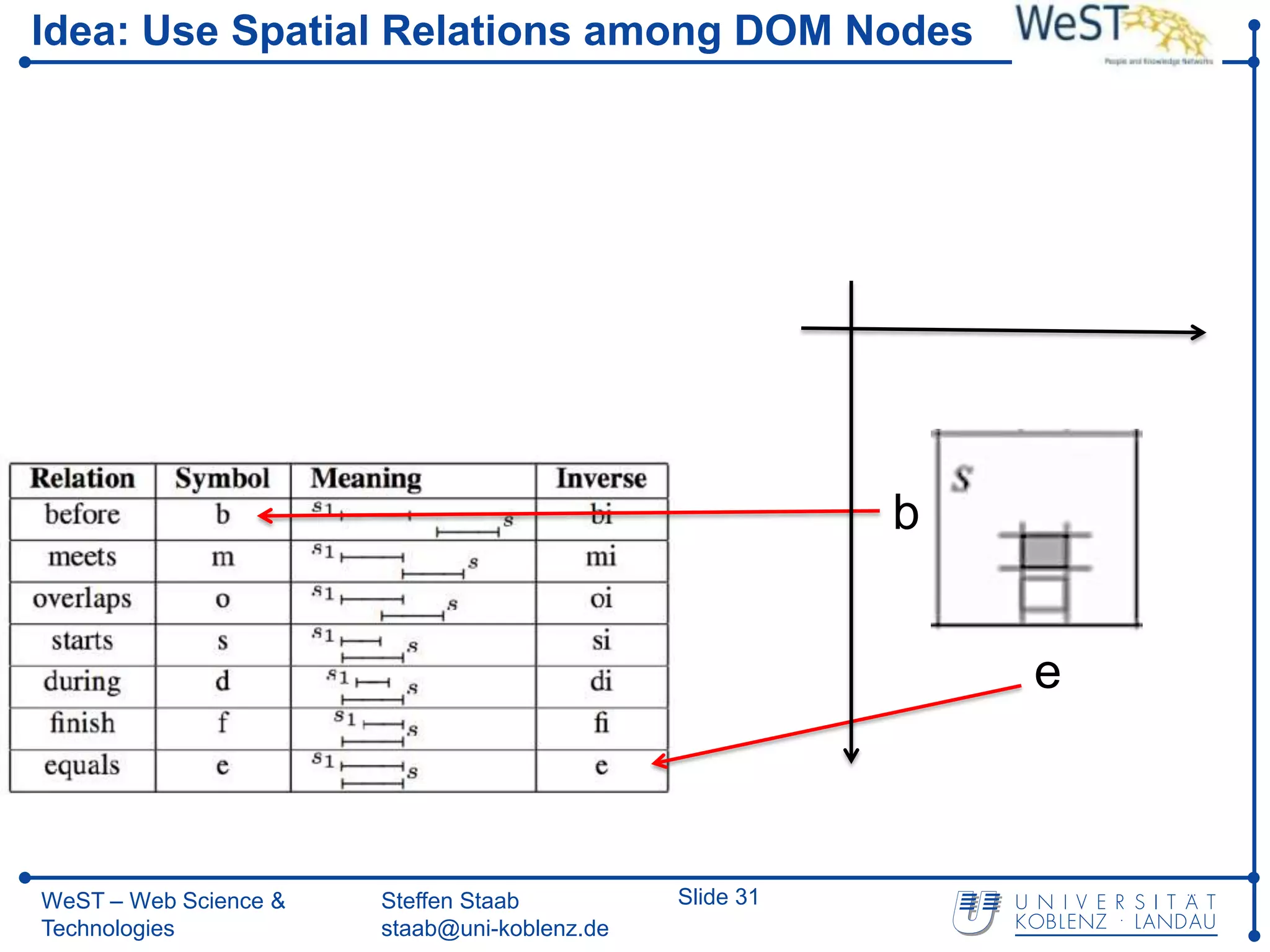 Idea: Use Spatial Relations among DOM Nodes




                                                         b


                                                             e



WeST – Web Science &   Steffen Staab          Slide 31
Technologies           staab@uni-koblenz.de
 