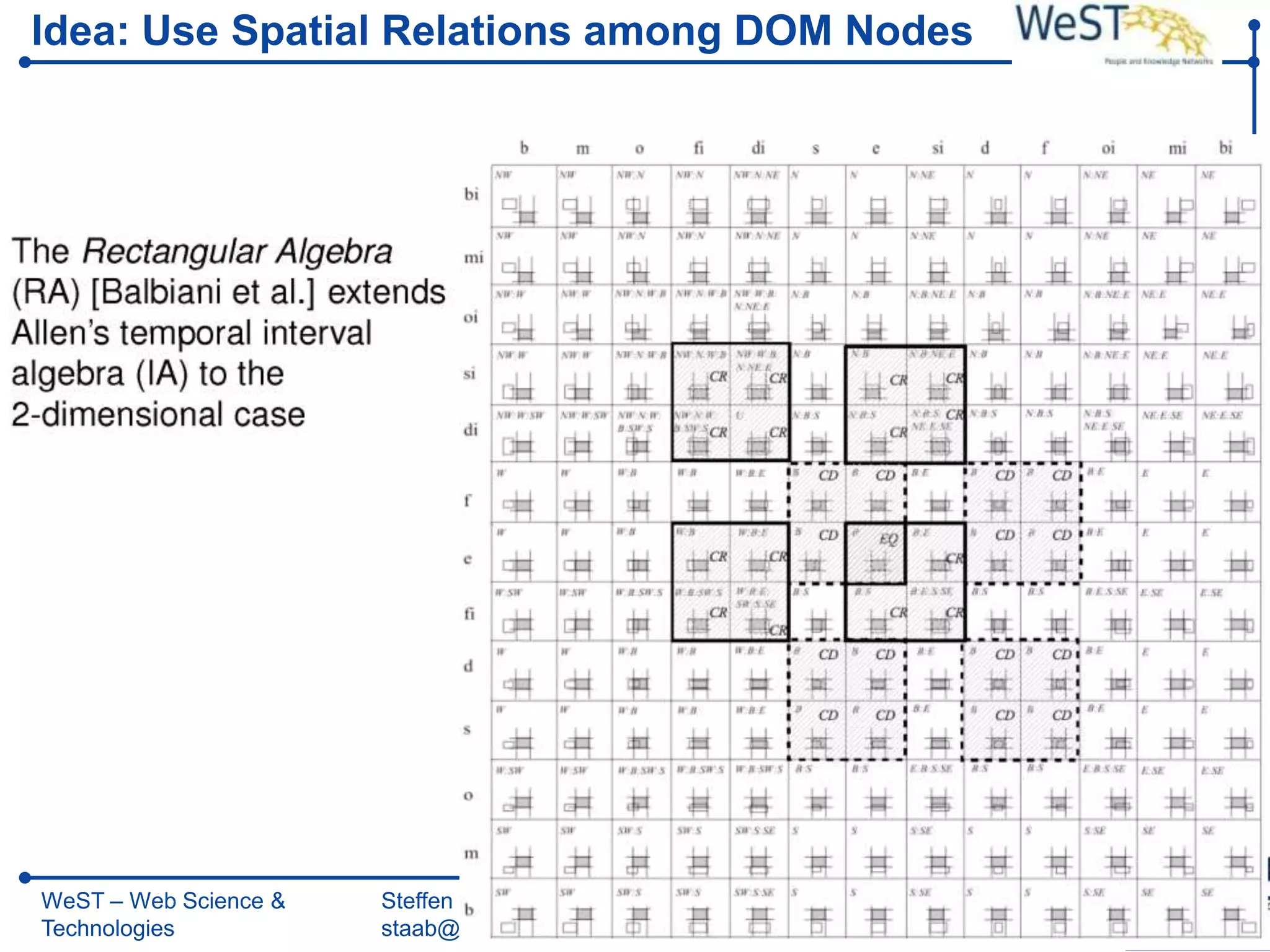 Idea: Use Spatial Relations among DOM Nodes




WeST – Web Science &   Steffen Staab          Slide 32
Technologies           staab@uni-koblenz.de
 
