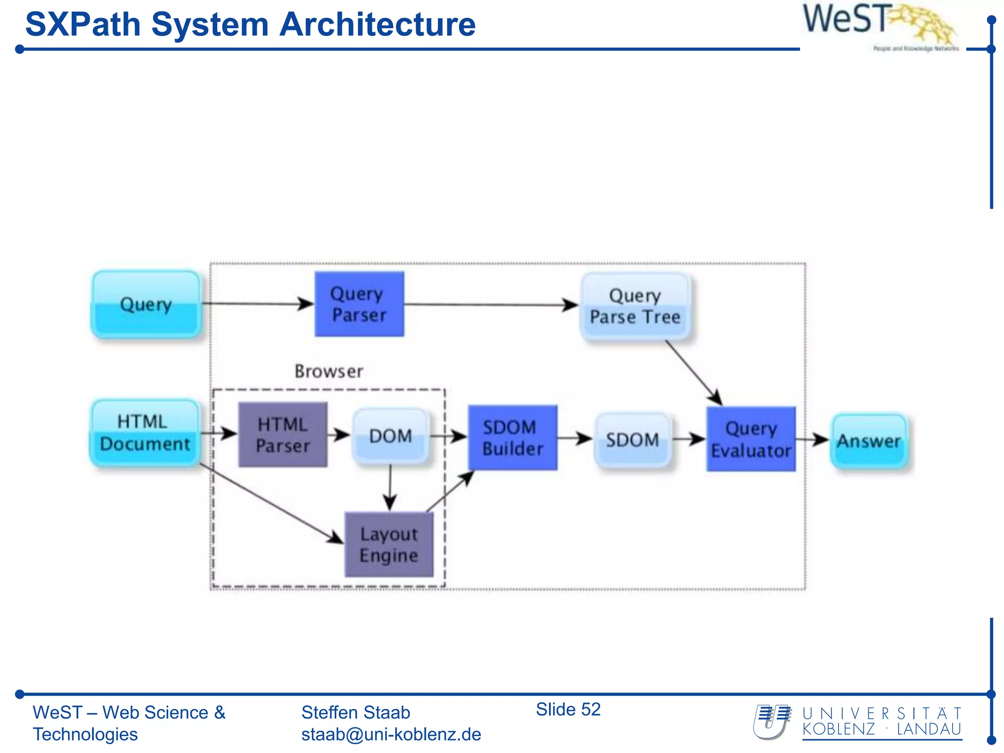 SXPath System Architecture




WeST – Web Science &   Steffen Staab          Slide 52
Technologies           staab@uni-koblenz.de
 