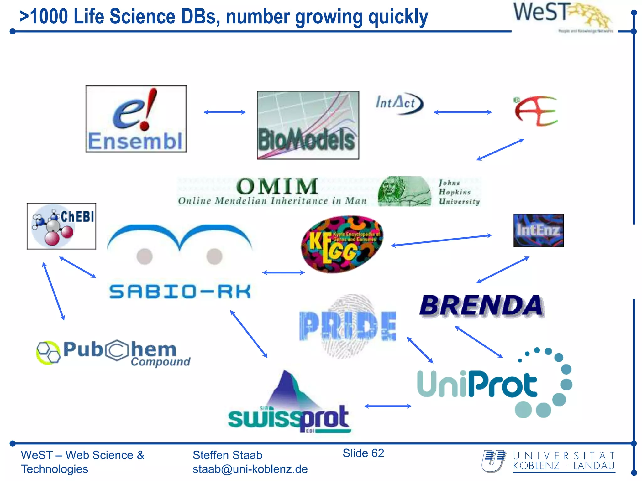 >1000 Life Science DBs, number growing quickly




WeST – Web Science &   Steffen Staab          Slide 62
Technologies           staab@uni-koblenz.de
 