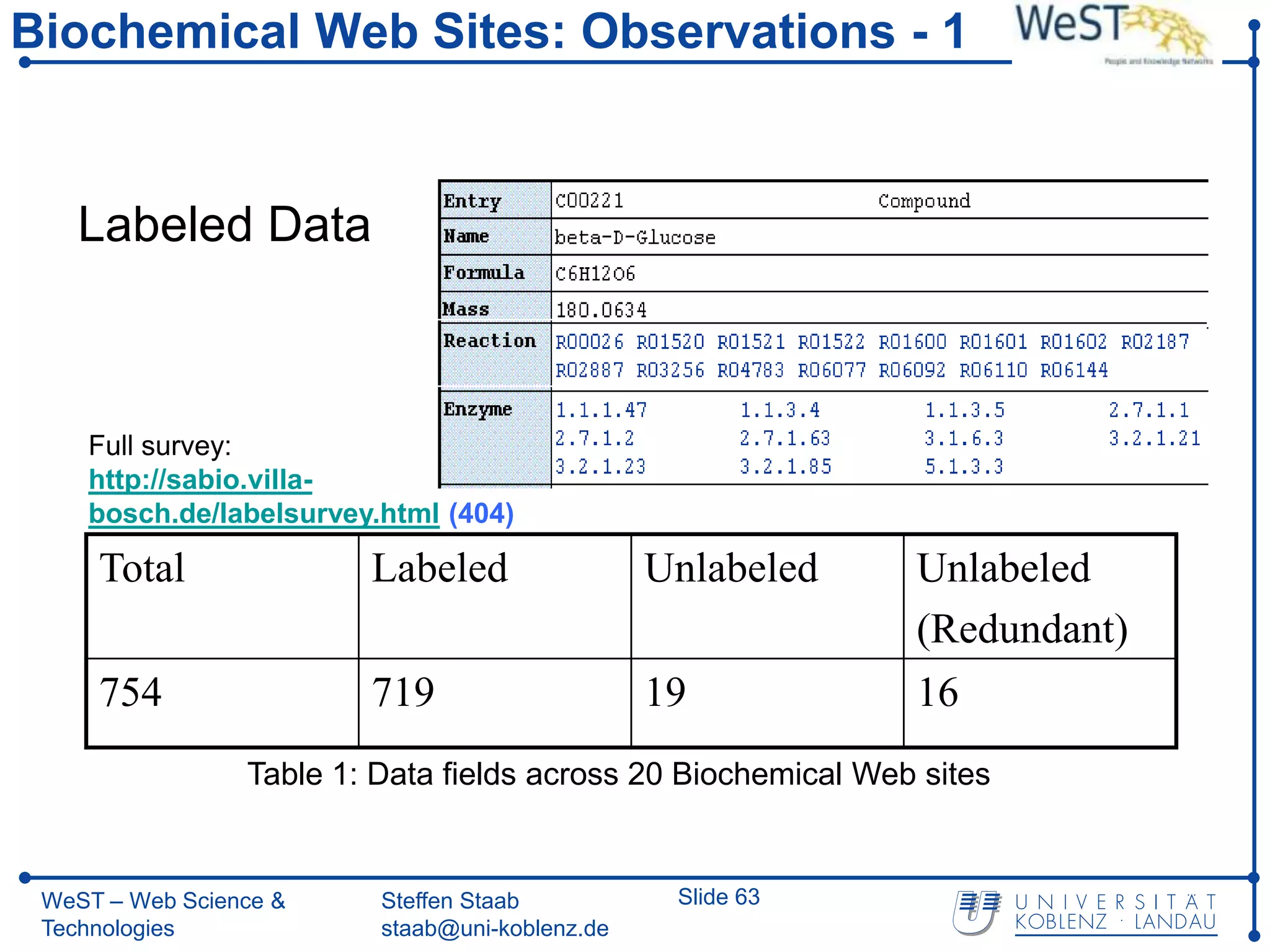 Biochemical Web Sites: Observations - 1


   Labeled Data



    Full survey:
    http://sabio.villa-
    bosch.de/labelsurvey.html (404)

     Total               Labeled                 Unlabeled     Unlabeled
                                                               (Redundant)
     754                 719                     19            16
                 Table 1: Data fields across 20 Biochemical Web sites


 WeST – Web Science &     Steffen Staab           Slide 63
 Technologies             staab@uni-koblenz.de
 