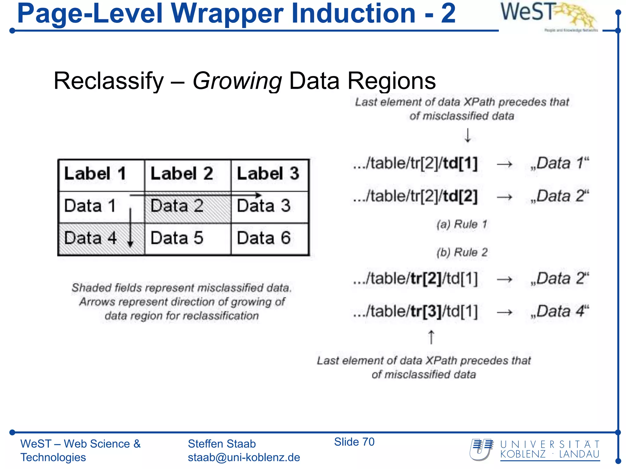 Page-Level Wrapper Induction - 2

     Reclassify – Growing Data Regions




WeST – Web Science &   Steffen Staab          Slide 70
Technologies           staab@uni-koblenz.de
 