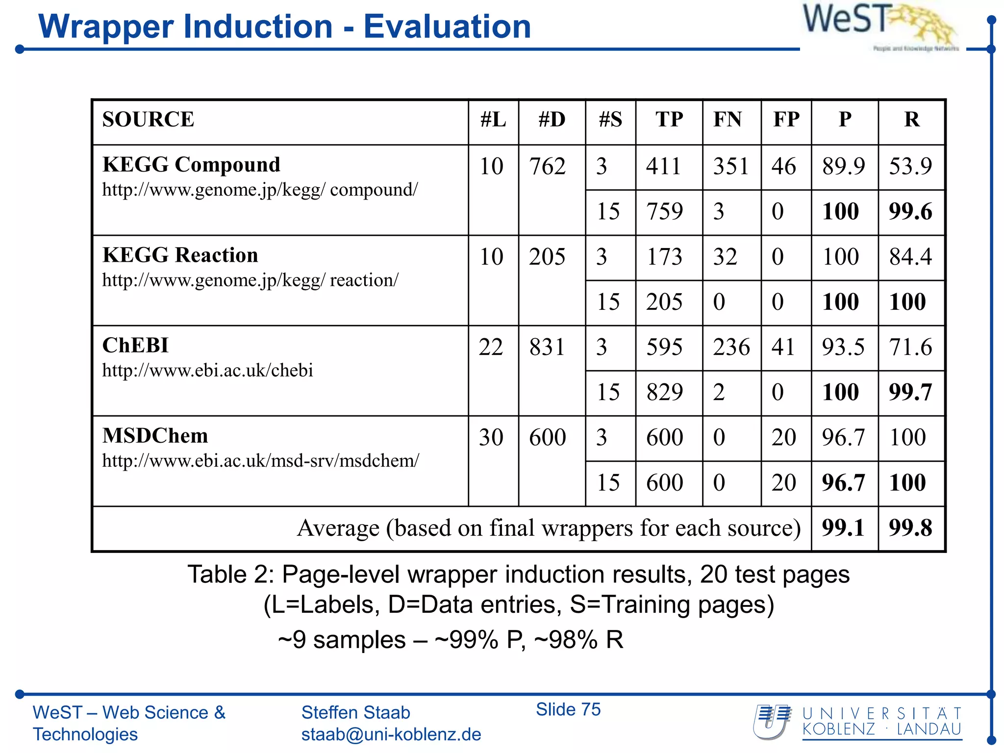 Wrapper Induction - Evaluation

       SOURCE                                     #L   #D     #S   TP    FN   FP    P     R

       KEGG Compound                              10   762    3    411   351 46    89.9 53.9
       http://www.genome.jp/kegg/ compound/
                                                              15   759   3    0    100   99.6
       KEGG Reaction                              10   205    3    173   32   0    100   84.4
       http://www.genome.jp/kegg/ reaction/
                                                              15   205   0    0    100   100
       ChEBI                                      22   831    3    595   236 41    93.5 71.6
       http://www.ebi.ac.uk/chebi
                                                              15   829   2    0    100   99.7
       MSDChem                                    30   600    3    600   0    20   96.7 100
       http://www.ebi.ac.uk/msd-srv/msdchem/
                                                              15   600   0    20   96.7 100
                              Average (based on final wrappers for each source) 99.1 99.8
                 Table 2: Page-level wrapper induction results, 20 test pages
                        (L=Labels, D=Data entries, S=Training pages)
                         ~9 samples – ~99% P, ~98% R

WeST – Web Science &           Steffen Staab           Slide 75
Technologies                   staab@uni-koblenz.de
 