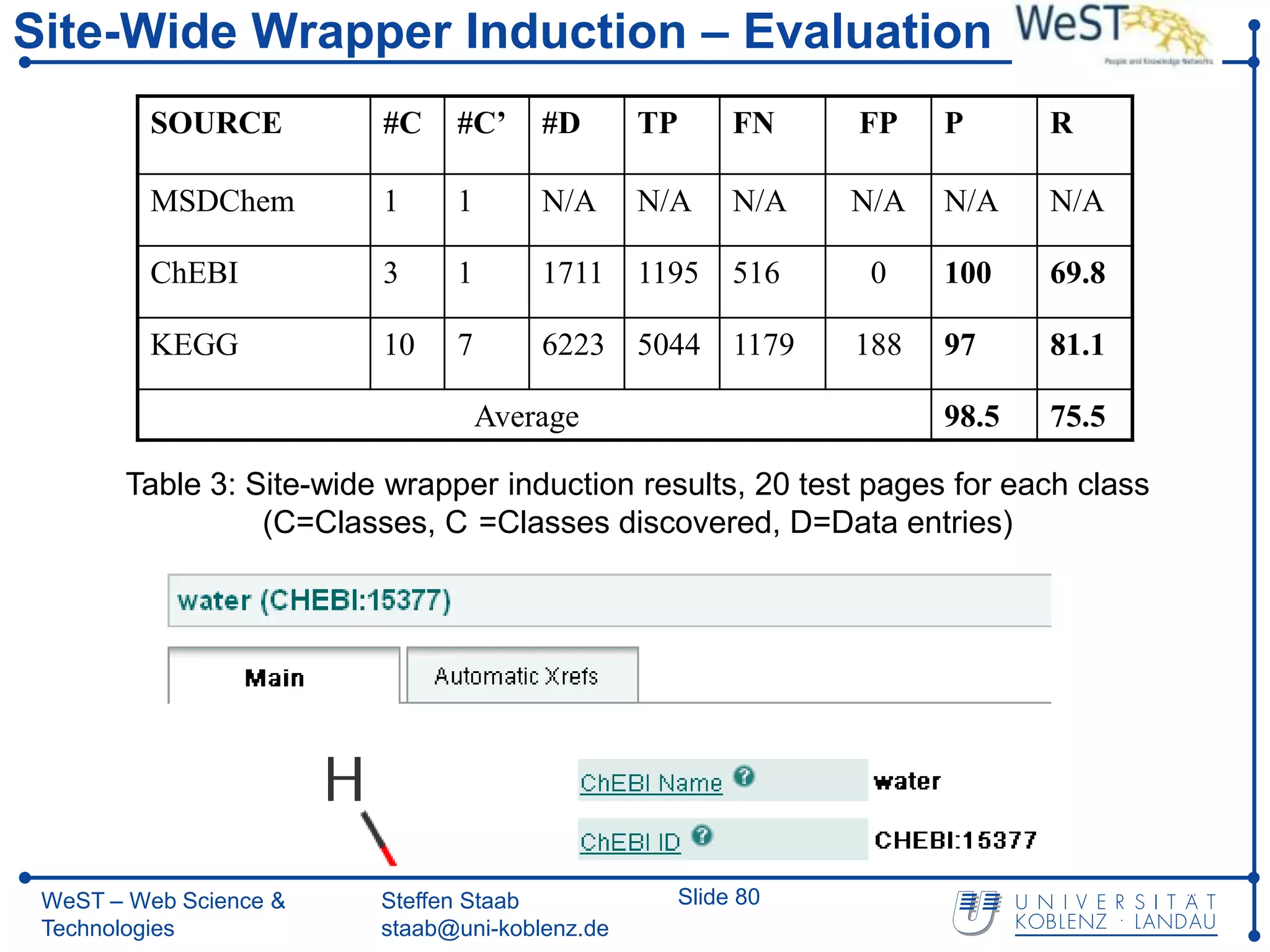 Site-Wide Wrapper Induction – Evaluation
         SOURCE          #C    #C’     #D       TP        FN    FP    P      R

         MSDChem         1     1       N/A      N/A       N/A   N/A   N/A    N/A

         ChEBI           3     1       1711     1195      516    0    100    69.8

         KEGG            10    7       6223 5044 1179           188   97     81.1

                                   Average                            98.5   75.5

       Table 3: Site-wide wrapper induction results, 20 test pages for each class
                 (C=Classes, C =Classes discovered, D=Data entries)




 WeST – Web Science &    Steffen Staab               Slide 80
 Technologies            staab@uni-koblenz.de
 