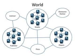 World
                       Outsource
                        Partner
Licensor




              Studio




 Publisher             Players

               Press
 