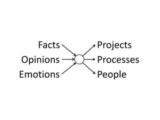 Facts   Projects
Opinions   Processes
Emotions   People
 