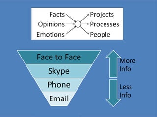 Face to Face   More
   Skype       Info

  Phone        Less
               Info
   Email
 
