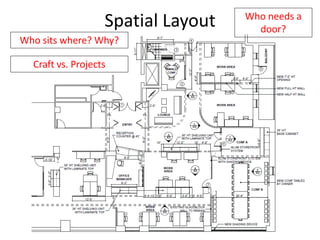 Who needs a
                   Spatial Layout     door?
Who sits where? Why?

  Craft vs. Projects
 