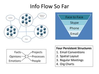 Info Flow So Far




          Four Persistent Structures
          1. Email Conventions
          2. Spatial Layout
          3. Regular Meetings
          4. Org Charts
 