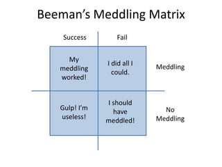 Beeman’s Meddling Matrix
    Success        Fail

     My
               I did all I   Meddling
   meddling
                 could.
   worked!


               I should
   Gulp! I’m                   No
                 have
   useless!                  Meddling
               meddled!
 