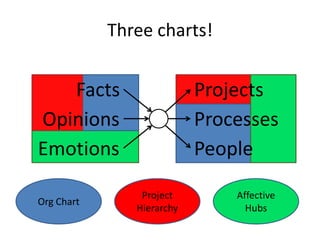 Three charts!


   Facts                   Projects
Opinions                   Processes
Emotions                   People

                Project        Affective
Org Chart
               Hierarchy         Hubs
 
