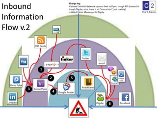 Inbound Information Flow v.2Change log: Moved LinkedIn Network updates feed to Pipes, trough RSS (instead of trough Digsby, once there is no “interaction”, just reading)