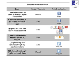 Outbound Information Flow v.2453126Change log: Moved status updates to Ping.fm (using Yahoo bot @ Digsby)