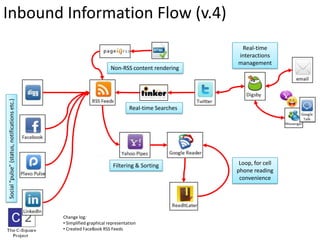 Inbound Information Flow (v.4)Real-time interactions managementNon-RSS content renderingReal-time SearchesSocial “pulse” (status, notifications etc.)Loop, for cell phone reading convenienceFiltering & SortingChange log: Simplified graphical representation