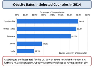 Obesity Rates in Selected Countries in 2014
69.4%
67.4%
61.1%
28.3%
19.5%
0.0% 10.0% 20.0% 30.0% 40.0% 50.0% 60.0% 70.0% 80.0%
Saudi Arabia
United States
Germany
China
India
Percentage of the population
Source: University of Washington
According to the latest data for the UK, 25% of adults in England are obese. A
further 37% are overweight. Obesity is normally defined as having a BMI of 30+
 