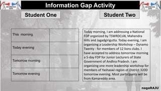 Information Gap Activity
nagaRAJU
Student One Student Two
This morning
Today evening
Tomorrow morning
Tomorrow evening
Today morning, I am addressing a National
FDP organized by TSWRDCsW, Mahendra
Hills and Jagadgirigutta. Today evening, I am
organizing a Leadership Workshop – Dynamo
Twenty - for members of 12 lions clubs. I
have accepted to address tomorrow morning
a 5-day FDP for Junior Lecturers of State
Government of Andhra Pradesh. I am
organizing one more leadership workshop for
members of Yashaswi region of District 320D
tomorrow evening. Most participants will be
from Kamareddy area.
 