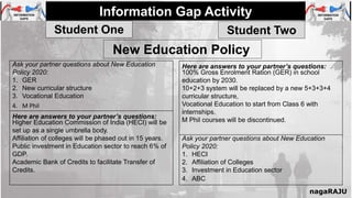 Information Gap Activity
nagaRAJU
Student TwoStudent One
New Education Policy
Ask your partner questions about New Education
Policy 2020:
1. GER
2. New curricular structure
3. Vocational Education
4. M Phil
Here are answers to your partner’s questions:
Higher Education Commission of India (HECI) will be
set up as a single umbrella body.
Affiliation of colleges will be phased out in 15 years.
Public investment in Education sector to reach 6% of
GDP.
Academic Bank of Credits to facilitate Transfer of
Credits.
Here are answers to your partner’s questions:
100% Gross Enrolment Ration (GER) in school
education by 2030.
10+2+3 system will be replaced by a new 5+3+3+4
curricular structure,
Vocational Education to start from Class 6 with
internships.
M Phil courses will be discontinued.
Ask your partner questions about New Education
Policy 2020:
1. HECI
2. Affiliation of Colleges
3. Investment in Education sector
4. ABC
 