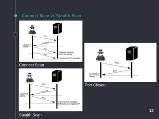 12
Connect Scan vs Stealth Scan
Connect Scan
Stealth Scan
Port Closed
 