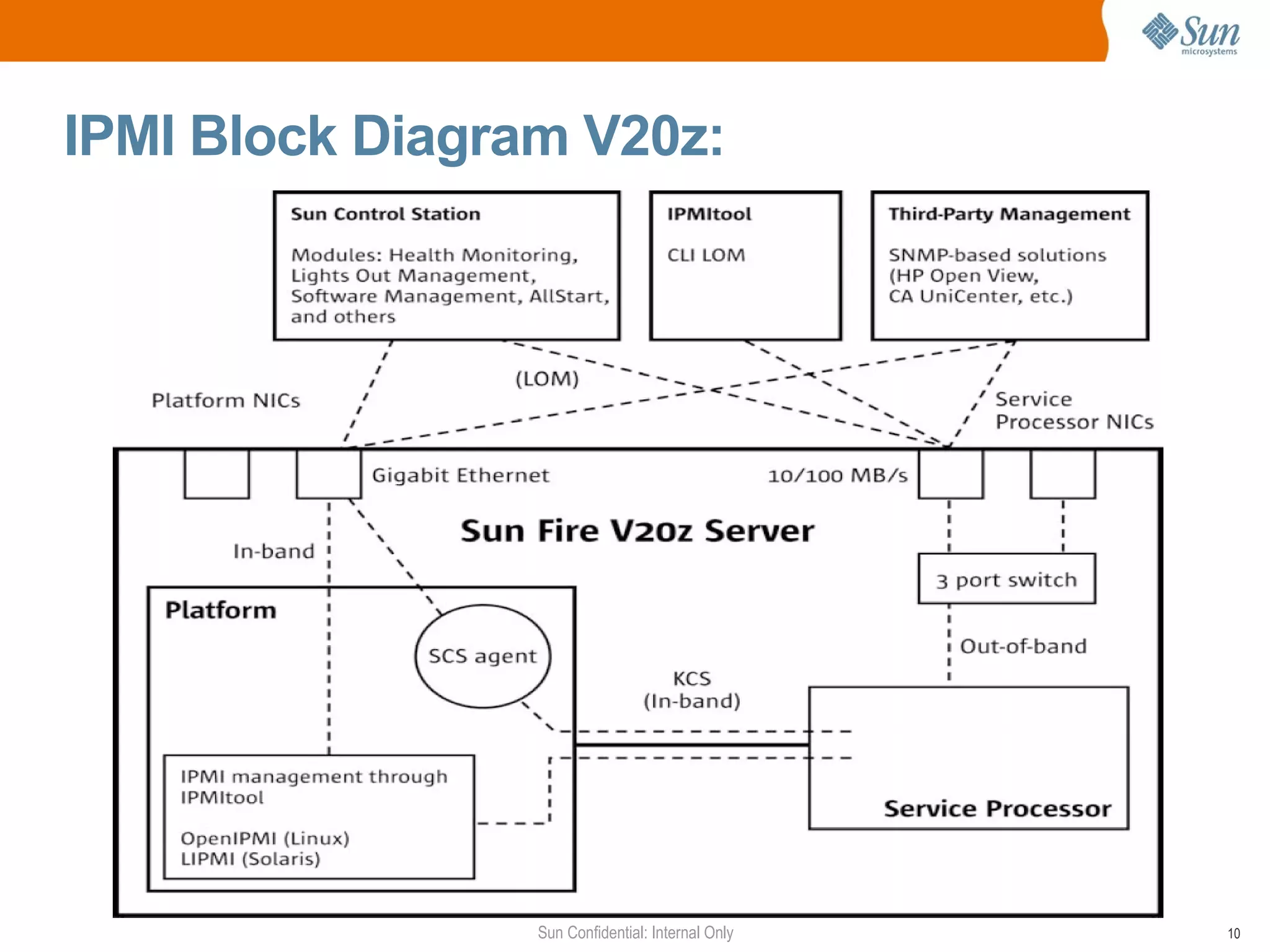 IPMI Block Diagram V20z: 