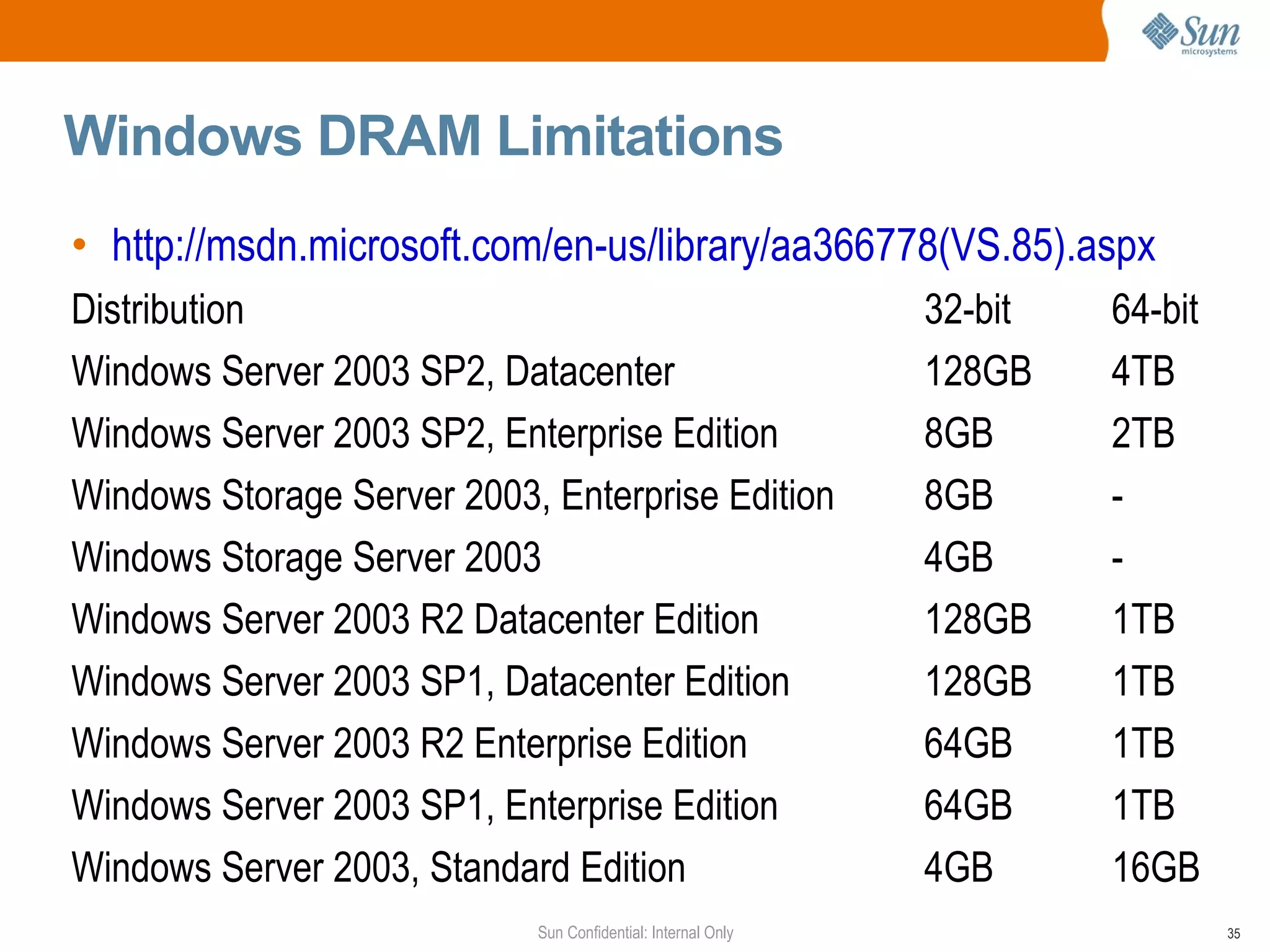 Windows DRAM Limitations  http://msdn.microsoft.com/en-us/library/aa366778(VS.85).aspx Distribution 32-bit 64-bit Windows Server 2003 SP2, Datacenter 128GB 4TB Windows Server 2003 SP2, Enterprise Edition  8GB 2TB Windows Storage Server 2003, Enterprise Edition 8GB - Windows Storage Server 2003 4GB - Windows Server 2003 R2 Datacenter Edition 128GB 1TB Windows Server 2003 SP1, Datacenter Edition 128GB 1TB Windows Server 2003 R2 Enterprise Edition 64GB 1TB Windows Server 2003 SP1, Enterprise Edition 64GB 1TB Windows Server 2003, Standard Edition 4GB 16GB 