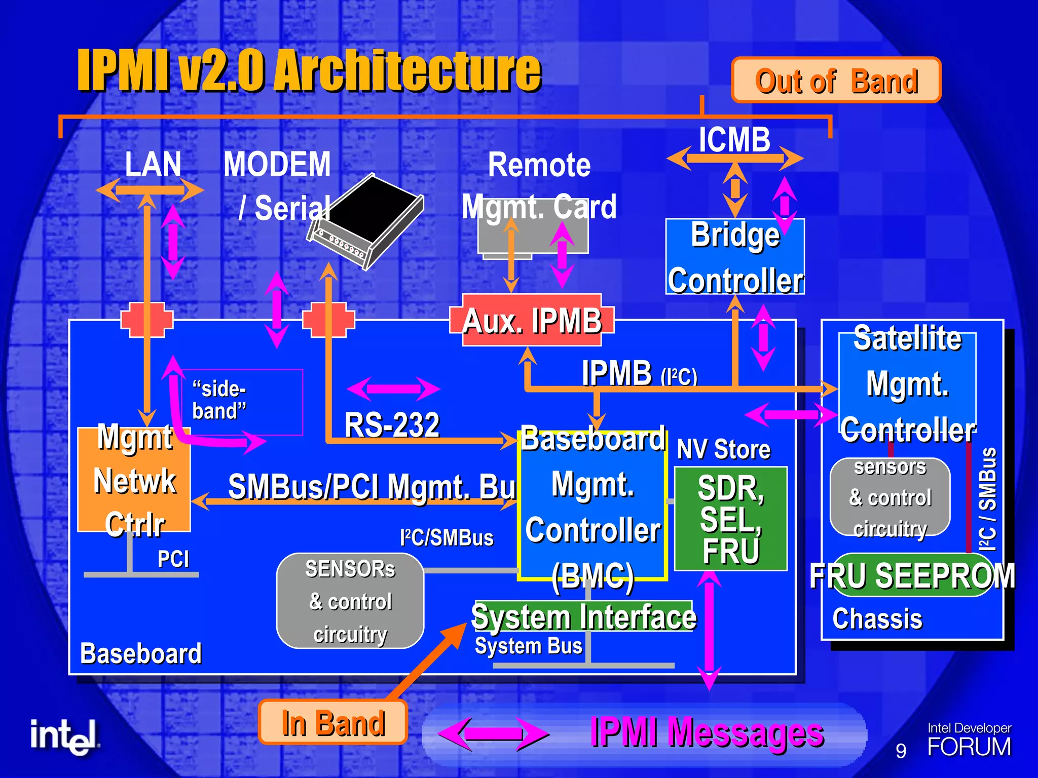 IPMI v2.0 Architecture Baseboard System Bus Bridge Controller ICMB Aux. IPMB Remote Mgmt. Card SMBus/PCI Mgmt. Bus Baseboard Mgmt. Controller (BMC) I 2 C/SMBus SDR, SEL, FRU NV Store Mgmt Netwk Ctrlr LAN PCI RS-232 MODEM / Serial IPMB  (I 2 C) Chassis FRU SEEPROM System Interface SENSORs & control circuitry I 2 C / SMBus  sensors & control circuitry Satellite Mgmt. Controller In Band Out of  Band “ side-band” IPMI Messages 