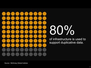28
80%of infrastructure is used to
support duplicative data.
Source: McKinsey Global Institute
 