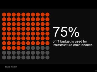 29
75%of IT budget is used for
infrastructure maintenance.
Source: Gartner
 