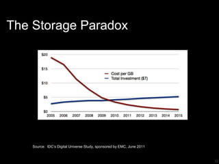 32
Source: IDC‘s Digital Universe Study, sponsored by EMC, June 2011
The Storage Paradox
 
