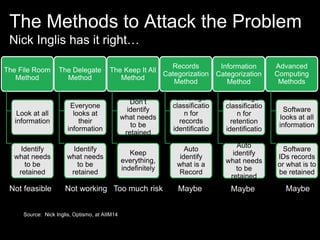 Attacking the Problem
Nick Inglis has it right…
The File Room
Method
Look at all
information
Identify what
needs to be
retained
The Delegate
Method
Everyone
looks at their
information
Identify what
needs to be
retained
The Keep It All
Method
Don‘t identify
what needs
to be retained
Keep
everything,
indefinitely
Records
Categorization
Method
Leverage
classification
for records ID
Auto identify
what is a
Record
Advanced
Computing
Methods
Software
looks at all
information
Software IDs
records or
what is to be
retained
Not feasible Not working Too much risk Maybe Maybe
Information
Categorization
Method
Leverage
classification
for retention
ID
Auto identify
what needs
to be retained
Maybe
Source: Nick Inglis, Optismo, at AIIM14
 