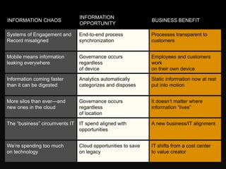 INFORMATION CHAOS
INFORMATION
OPPORTUNITY
BUSINESS BENEFIT
Mobile means information
leaking everywhere
Governance occurs
regardless of device
Employees and customers
work on their own device
Systems of Engagement and
Record misaligned
End-to-end process
synchronization
Processes transparent to
customers
Information coming faster
than it can be digested
Analytics automatically
categorizes and disposes
Static information now at rest
put into motion
The ―business‖ circumvents IT IT spend aligned with
opportunities
A new business/IT alignment
More silos than ever—and
new ones in the cloud
Governance occurs
regardless of location
It doesn‘t matter where
information ―lives‖
We‘re spending too much
on technology
Cloud opportunities to save
on legacy
IT shifts from a cost center
to value creator
 