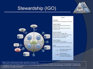 Stewardship (IGO)

Martin Lippert, Chief Information Officer, Royal Bank of Canada, said:
““We have a culture that recognizes that what’s in the information vault is as critical to us as what’s in the money vault. For Royal Bank of Canada, data
management and customer data integration aren’t about the technology as much as they are about business strategy and information – and the change
management processes that enable it.”

 