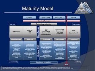 Maturity Model

Future regulatory requirements states that information governance will become a regulatory requirement for compliance by 2016,
This will mean a formalized group wide business driven information governance organizational structure will needs to exist by this date

 