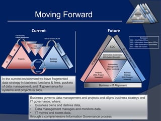 Moving Forward
Current

Future

In the current environment we have fragmented
data strategy in business functions & lines, pockets
of data management, and IT governance for
systems and projects in silos.
Business governs data management and projects and aligns business strategy and
IT governance, where:
• Business owns and defines data,
• Data management manages and monitors data,
• IT moves and stores data,
through a comprehensive Information Governance process

 