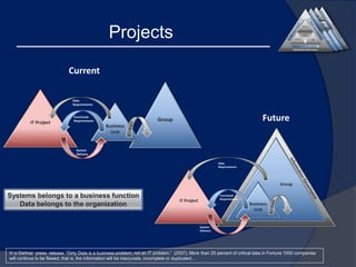 Projects
Current

Future

Systems belongs to a business function
Data belongs to the organization

In a Gartner press release “Dirty Data is a business problem, not an IT problem,” (2007), More than 25 percent of critical data in Fortune 1000 companies
will continue to be flawed, that is, the information will be inaccurate, incomplete or duplicated…

 