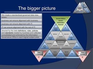 The bigger picture
We create a standardized governed data view,
where:
business can ensure alignment with business,
business can ensure alignment with IT,
IT can ensure alignment with the rest of IT,
directed by the data definitions, rules, policies
and standards created by business and collected,
consolidated and enforced by the Information
Governance Office in each logical subject area.

 