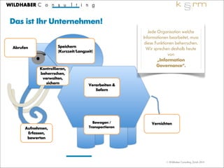 © Wildhaber Consulting, Zürich 2014
Jede Organisation welche
Informationen bearbeitet, muss
diese Funktionen beherrschen.
Wir sprechen deshalb heute
von
„Information
Governance“.
Abrufen
Kontrollieren,
beherrschen,
verwalten,
sichern
Aufnehmen,
Erfassen,
bewerten
Verarbeiten &
liefern
VernichtenBewegen /
Transportieren
Speichern
(Kurzzeit/Langzeit)
Das ist Ihr Unternehmen!
 