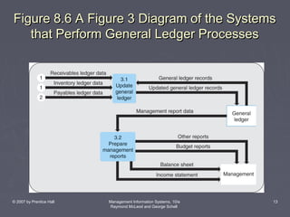 Figure 8.6 A Figure 3 Diagram of the Systems
that Perform General Ledger Processes

© 2007 by Prentice Hall

Management Information Systems, 10/e
Raymond McLeod and George Schell

13

 