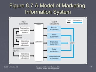 Figure 8.7 A Model of Marketing
Information System

© 2007 by Prentice Hall

Management Information Systems, 10/e
Raymond McLeod and George Schell

15

 