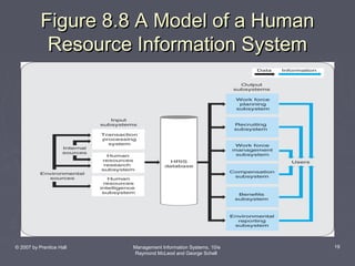 Figure 8.8 A Model of a Human
Resource Information System

© 2007 by Prentice Hall

Management Information Systems, 10/e
Raymond McLeod and George Schell

19

 