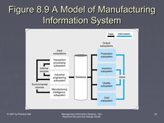 Figure 8.9 A Model of Manufacturing
Information System

© 2007 by Prentice Hall

Management Information Systems, 10/e
Raymond McLeod and George Schell

20

 