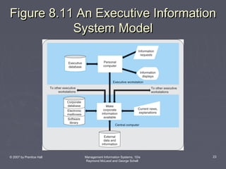 Figure 8.11 An Executive Information
System Model

© 2007 by Prentice Hall

Management Information Systems, 10/e
Raymond McLeod and George Schell

23

 