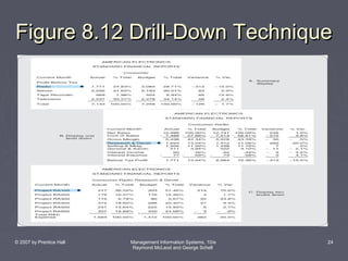 Figure 8.12 Drill-Down Technique

© 2007 by Prentice Hall

Management Information Systems, 10/e
Raymond McLeod and George Schell

24

 