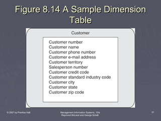 Figure 8.14 A Sample Dimension
Table

© 2007 by Prentice Hall

Management Information Systems, 10/e
Raymond McLeod and George Schell

31

 