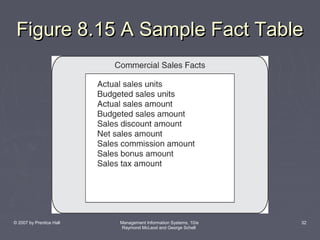 Figure 8.15 A Sample Fact Table

© 2007 by Prentice Hall

Management Information Systems, 10/e
Raymond McLeod and George Schell

32

 